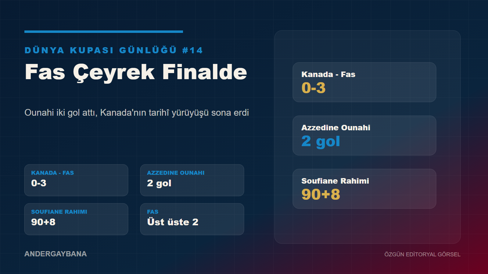Kanada 0-3 Fas 2026 Dünya Kupası son 16 turu performans grafiği