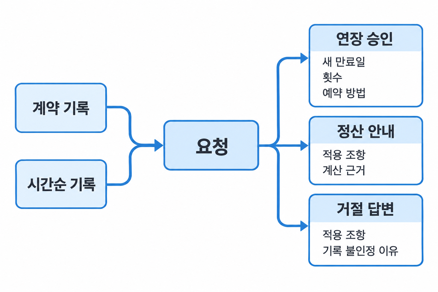 이용·정산 요청 후 연장 조건이나 거절 근거를 확인하는 흐름도