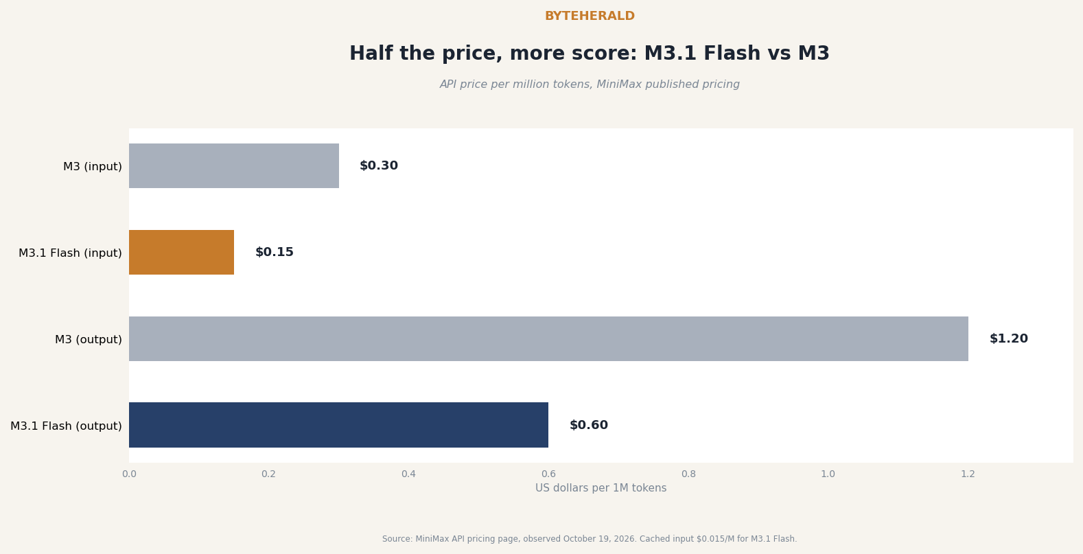 Bar chart: MiniMax M3.1 Flash vs M3 API pricing. Input $0.15 vs $0.30, output $0.60 vs $1.20 per million tokens.