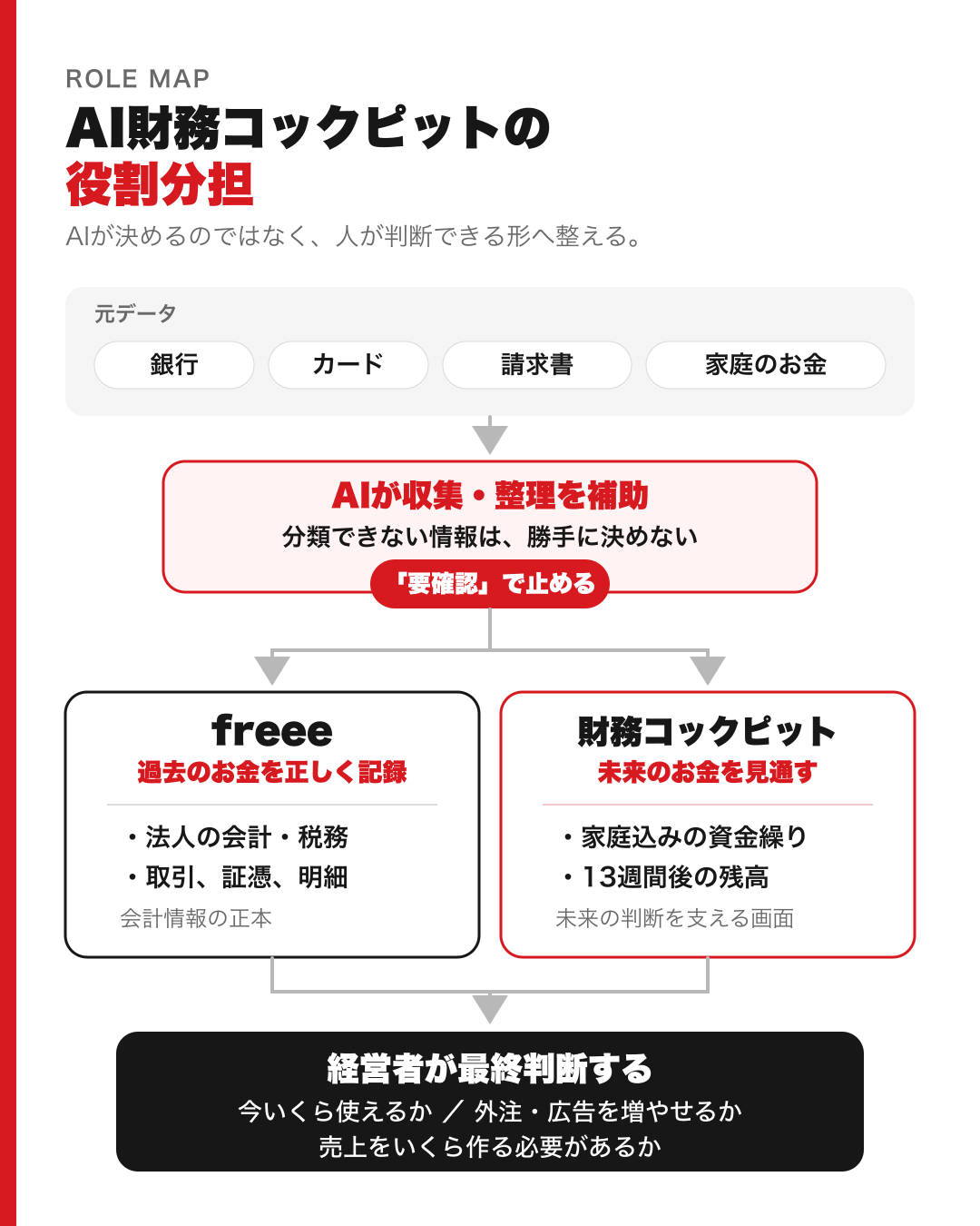 銀行・カード・請求書・家庭のお金をAIが整理し、freeeと財務コックピットへ分け、最後は経営者が判断する役割分担