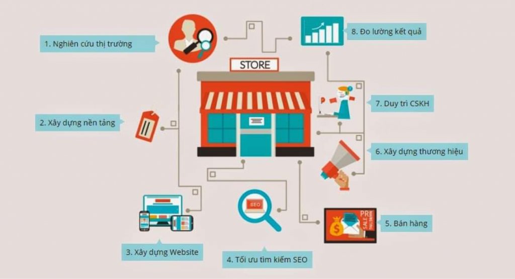 so-do-quy-trinh-ban-hang-online-1024x555-2 Sơ đồ quy trình bán hàng online