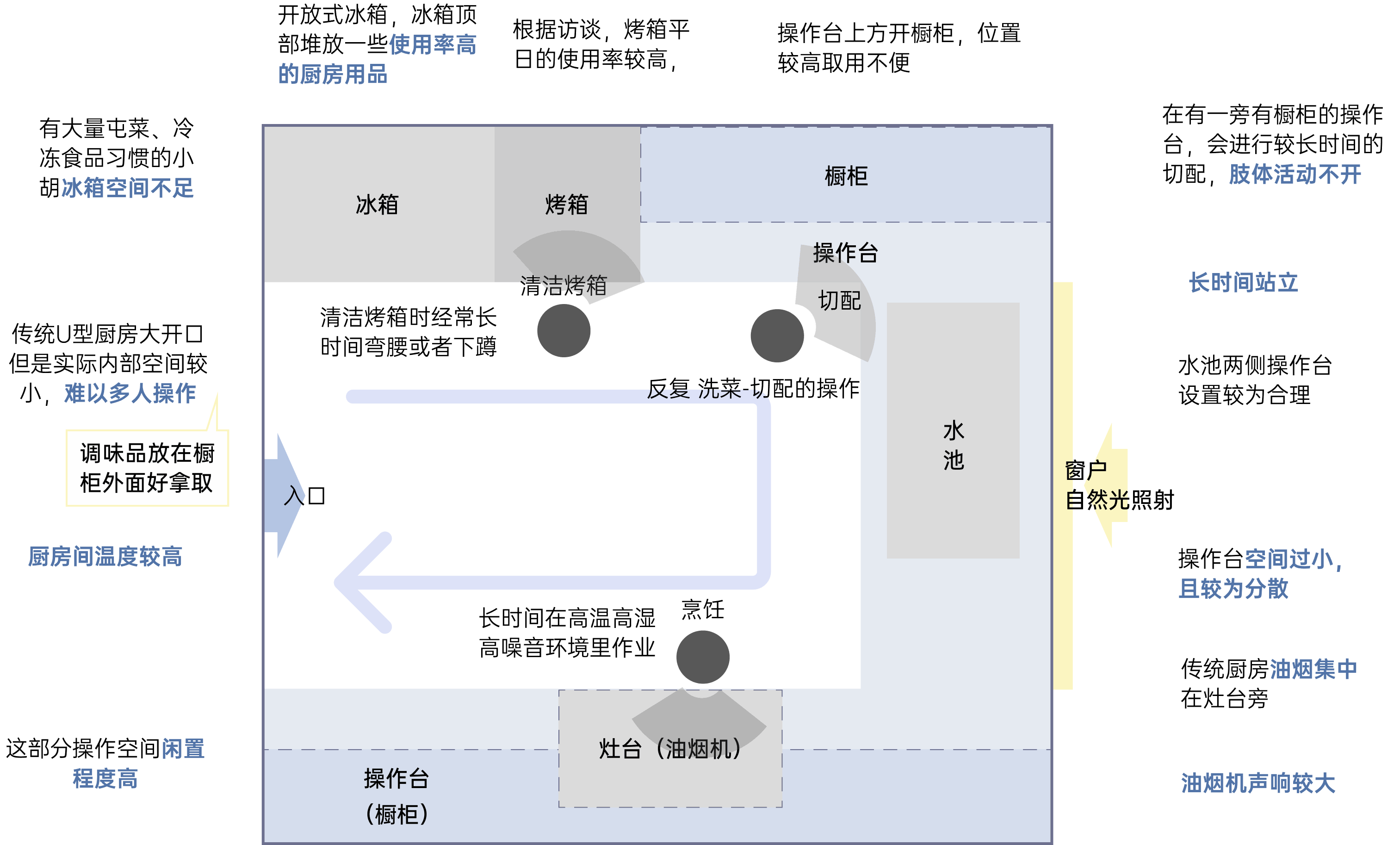 共享厨房用户行为地图