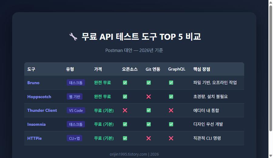 무료 API 테스트 도구 TOP 5 비교표