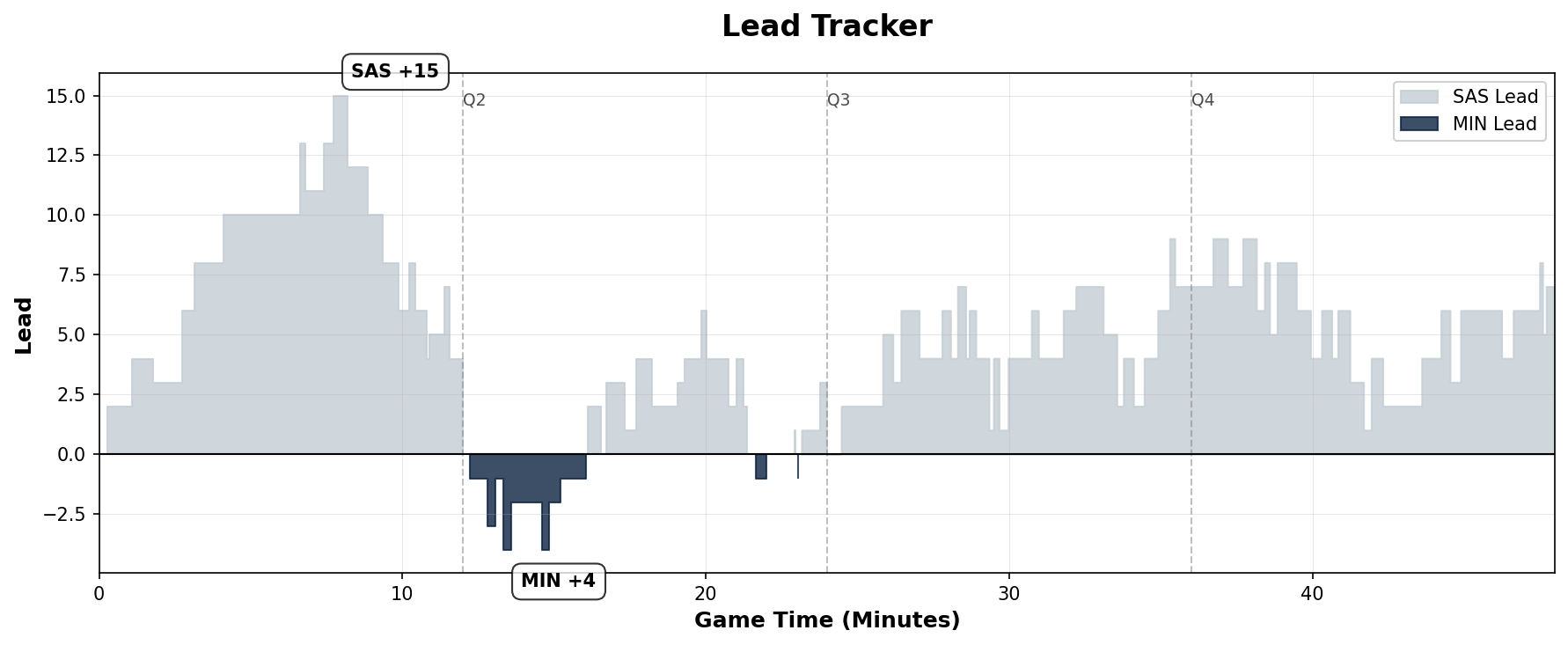 Lead Tracker Chart