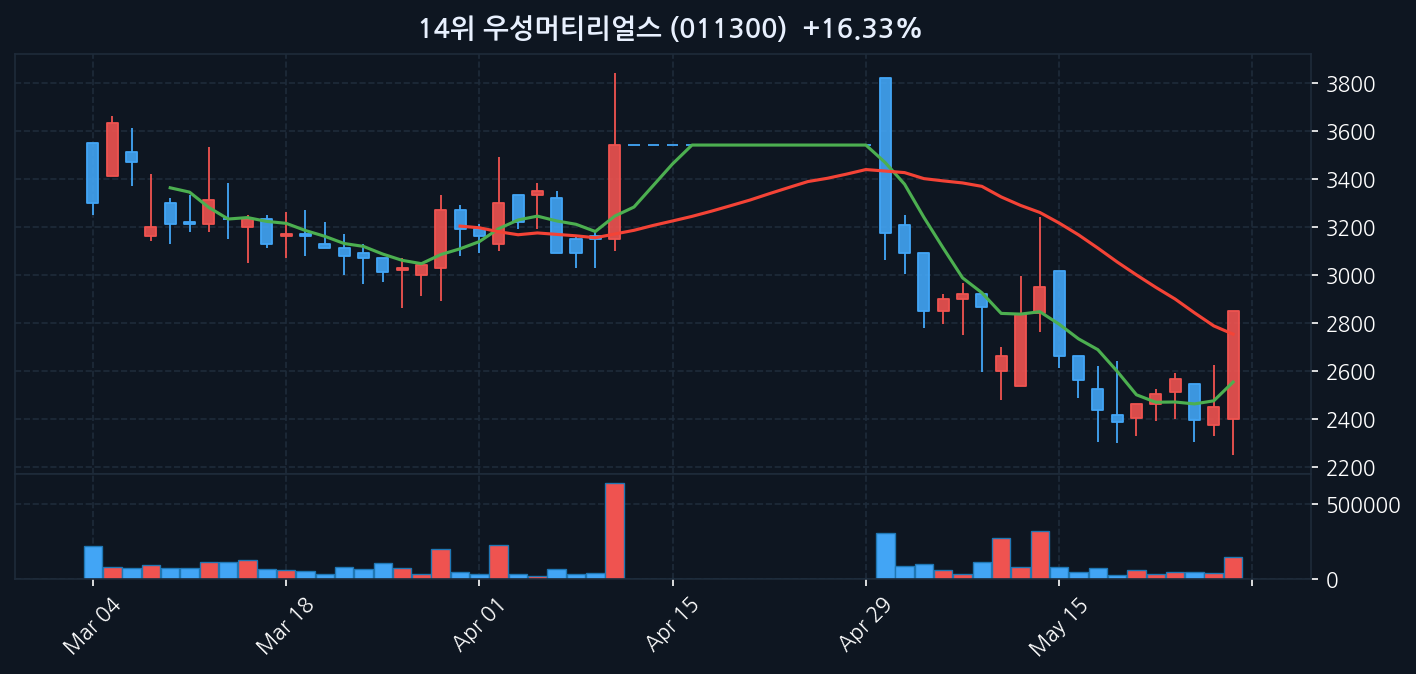 우성머티리얼스 차트