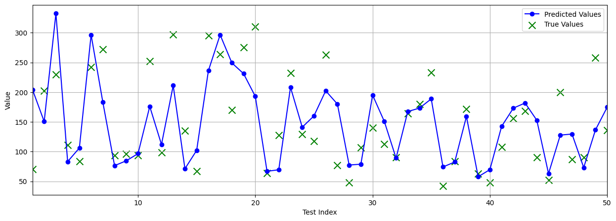 The base neural networks predictions on the Diabetes test dataset. Ground truth values are represented by green crosses, whilst the networks predictions are blue dots.