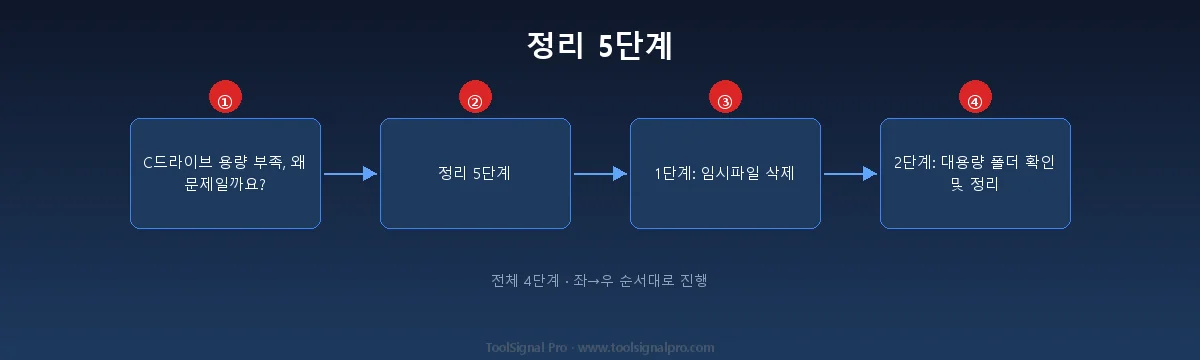 정리 5단계