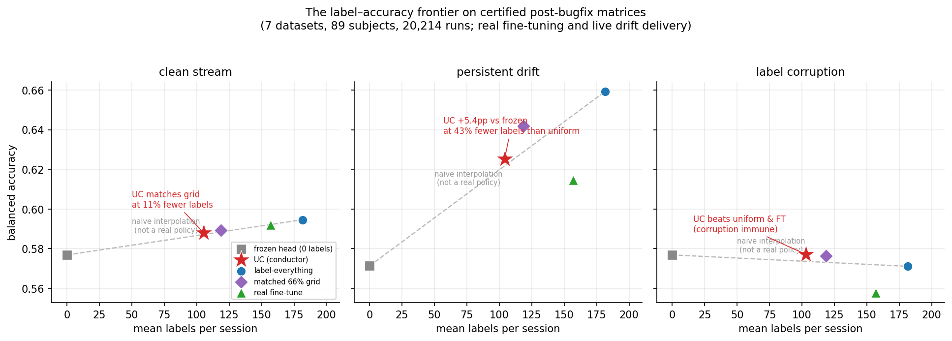 Chart 1: The Label–Accuracy Frontier. Conductor cuts label requirements by up to 44% vs matched grids while outperforming baselines under signal and label corruption.