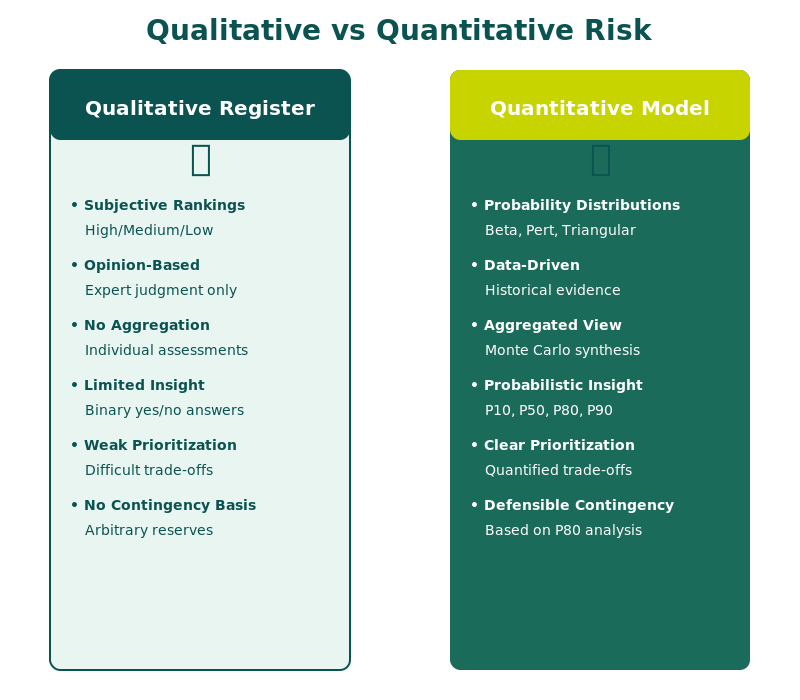 Side-by-side comparison of qualitative risk register versus quantitative risk model showing key differences