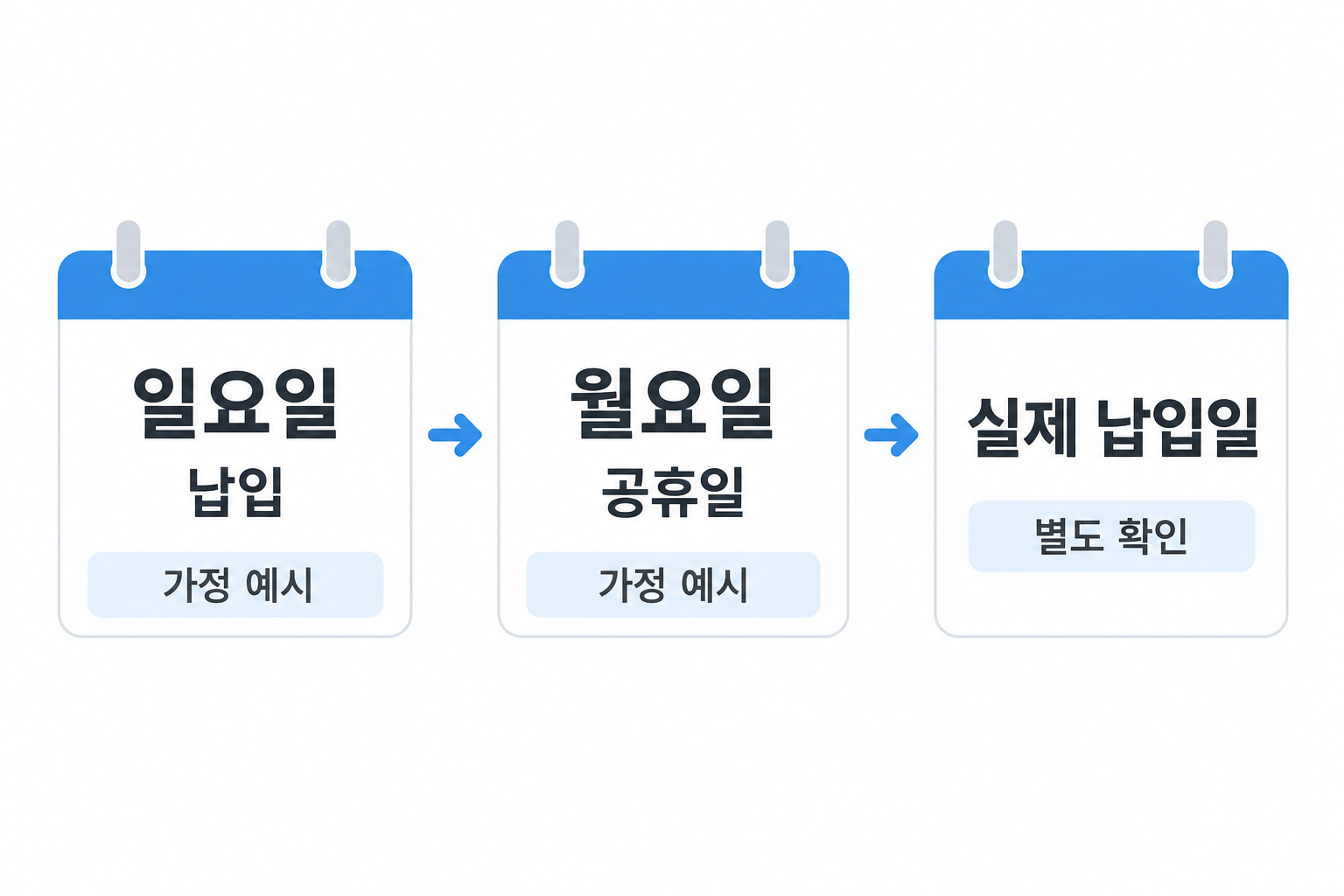 일요일 납입일 뒤 월요일도 공휴일인 가정에서 실제 납입일을 확인하는 설명용 구성