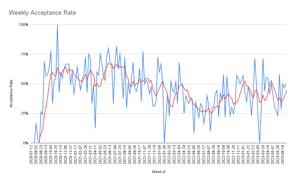 weekly acceptance rate