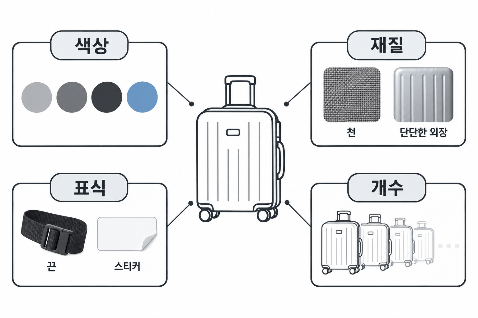가방을 색상뿐 아니라 재질·표식·개수로 구별하는 특징 분류도