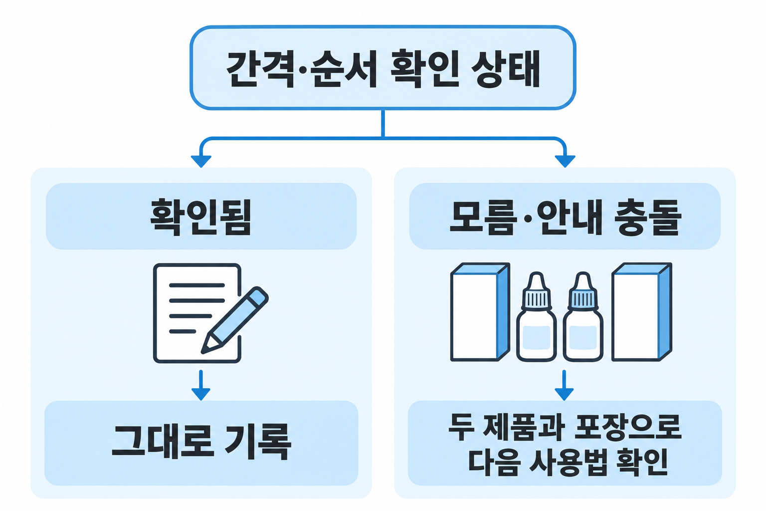 확인된 지시 기록과 미확인&middot;충돌 상담을 구별한 흐름도