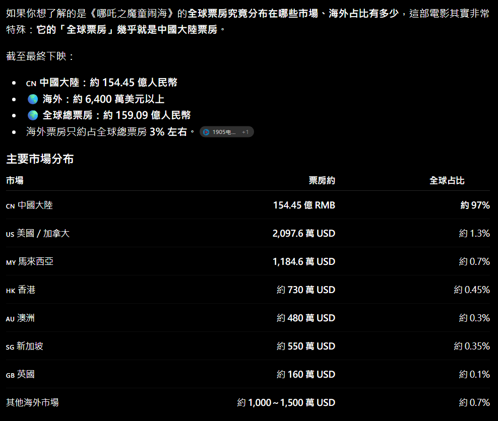 [蜘蛛人] 重生日票房影視第三了 是鬼吧 - 希洽 - PTT.BEST 批踢踢爆文 2