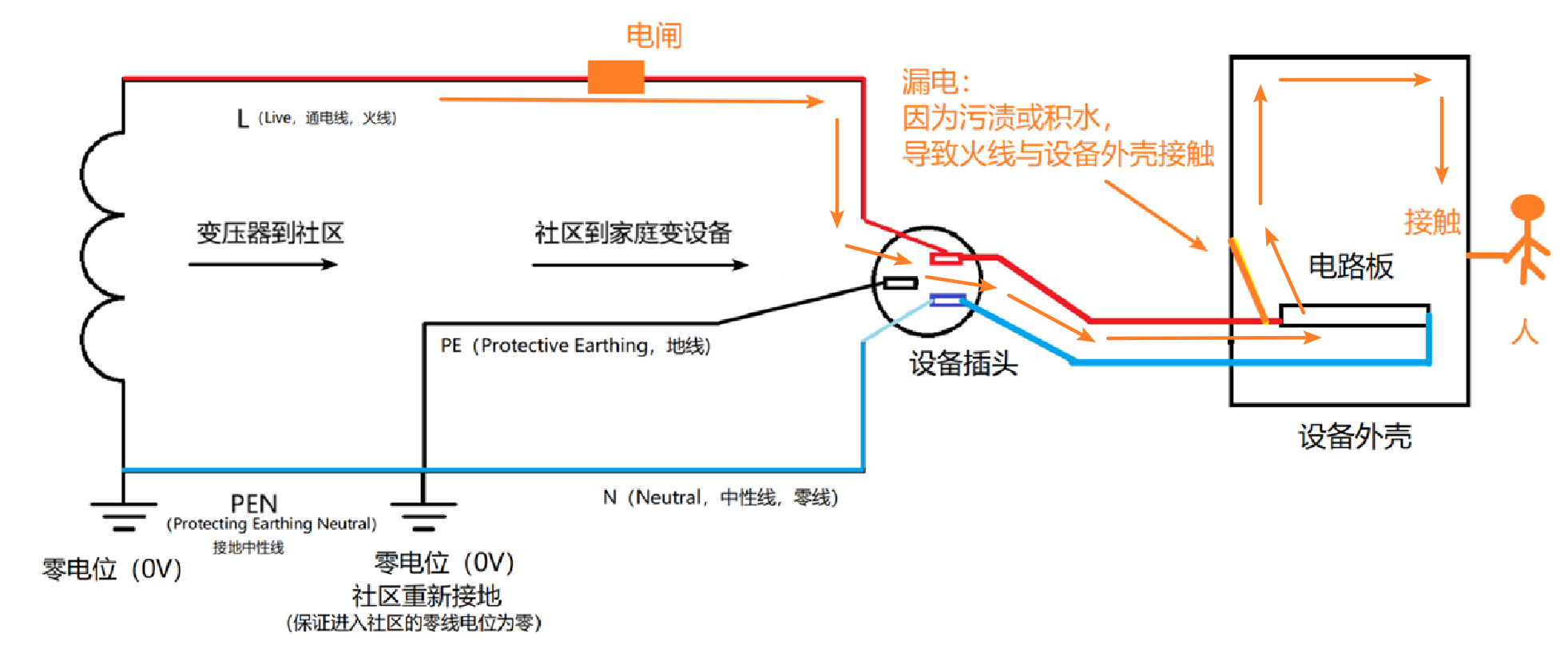 漏电场景：无地线