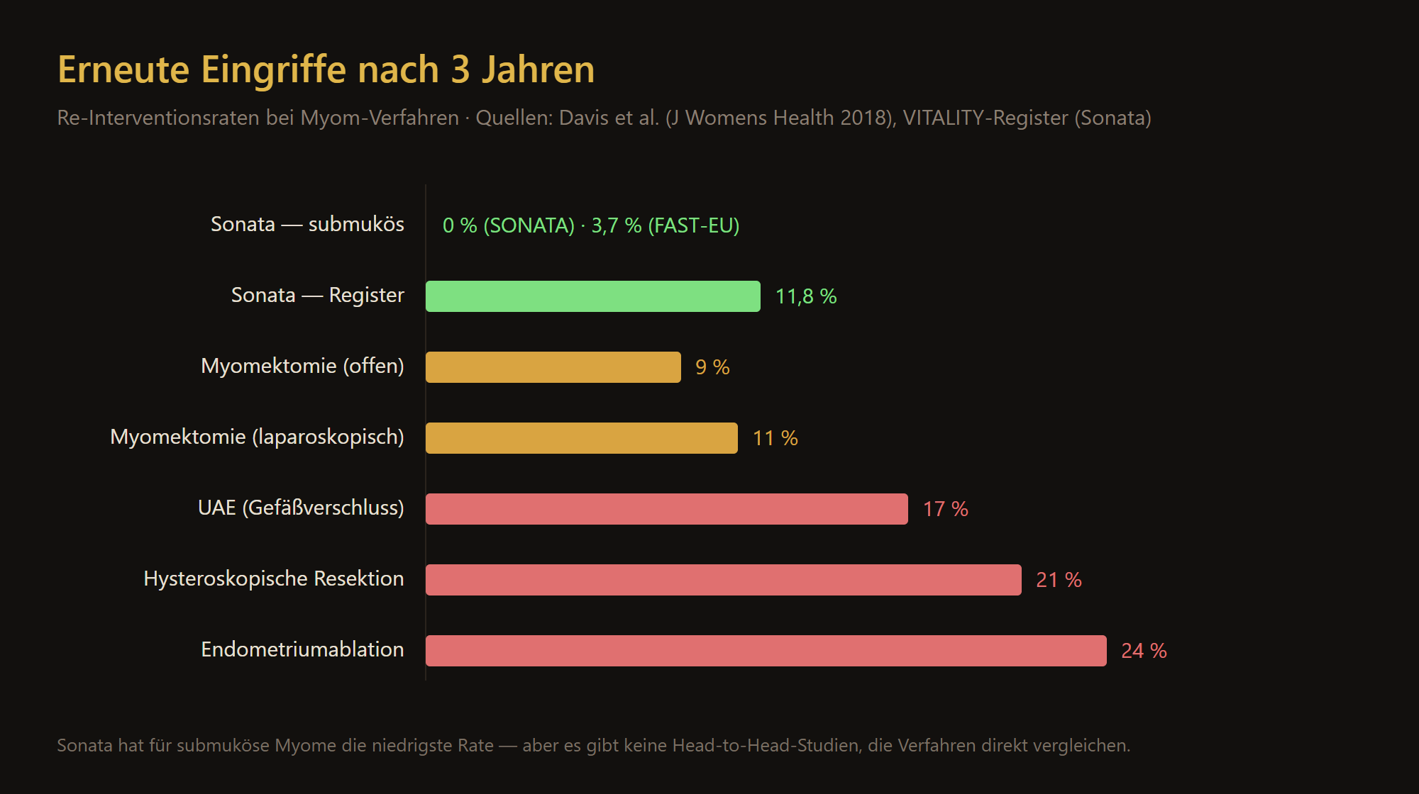 Balkendiagramm: erneute Eingriffe nach drei Jahren je Verfahren