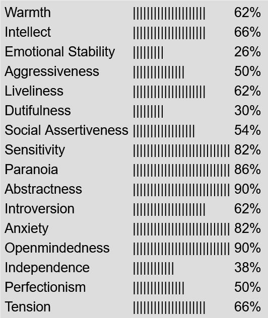 My warmth is at 62%, my intellect is at 66%, my emotional stability is at 26%, my aggressiveness is at 50%, my liveliness is at 62%, my dutifulness is at 30%, my social assertiveness is at 54%, my sensitivity is at 82%, my paranoia is at 86%, my abstractness is at 90%, my introversion is at 62%, my anxiety is at 82%, my openmindedness is at 90%, my independence is at 38%, my perfectionism is at 50%, and my tension is at 66%.