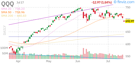 Nasdaq 100 (QQQ) daily chart Friday, July 17, 2026