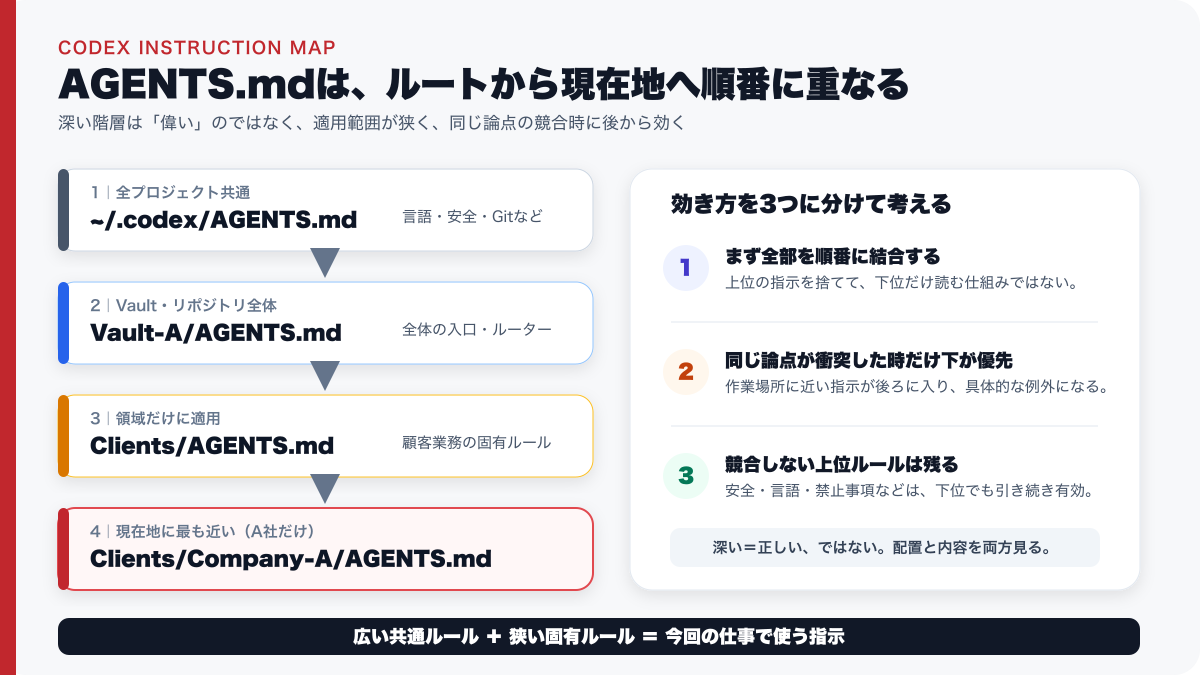 グローバル、Vault、プロジェクト、作業フォルダの順にAGENTS.mdが具体化し、競合時は作業場所に近い指示が優先される図