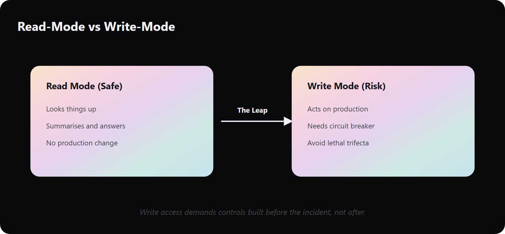 Before and after comparison of read-mode versus write-mode AI agents showing the governance maturity leap