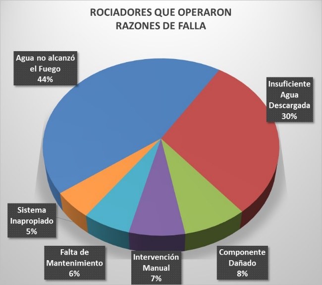 La Efectividad de un Sistema de Rociadores