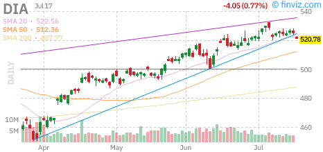Dow (DIA) daily chart Friday, July 17, 2026