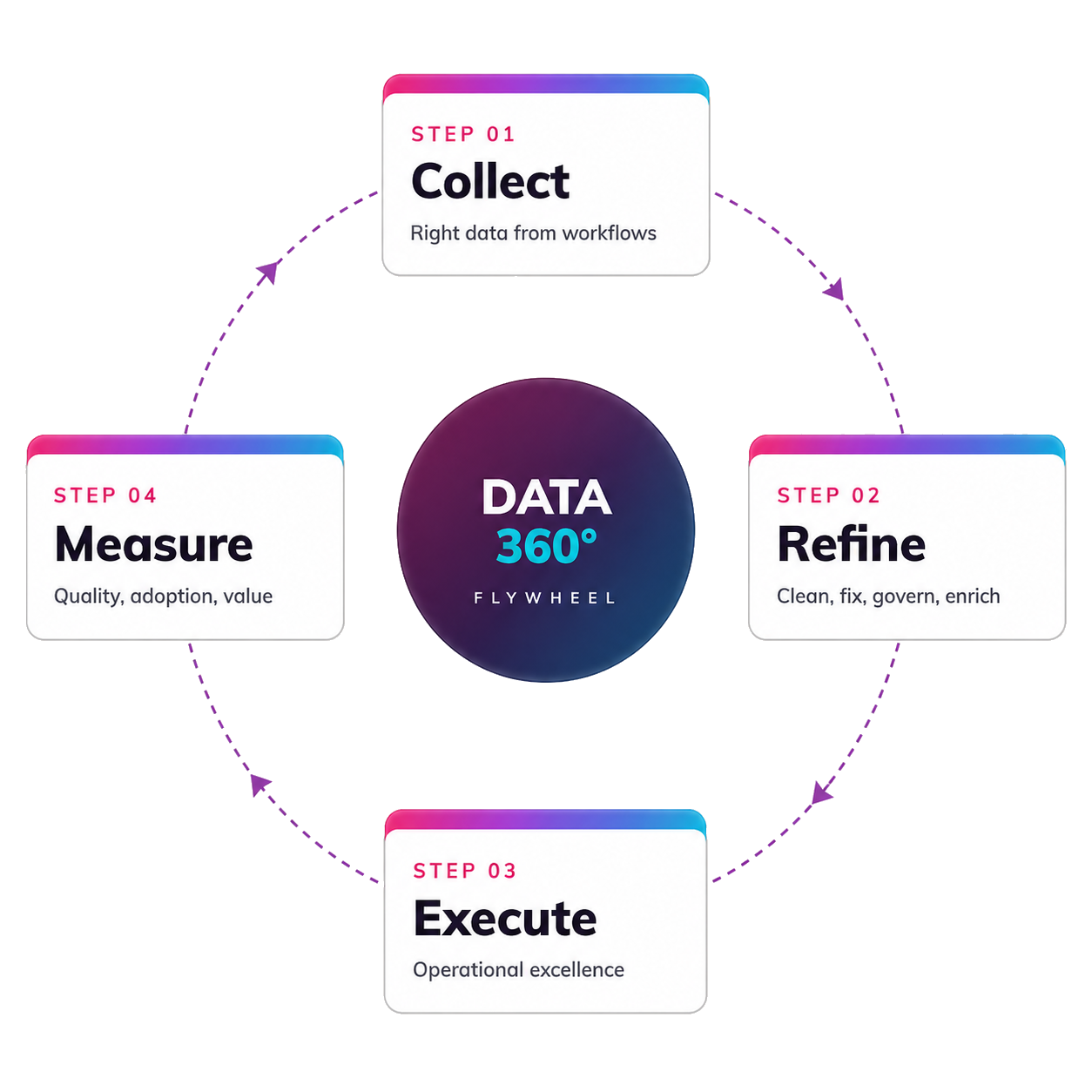 Data 360 flywheel diagram