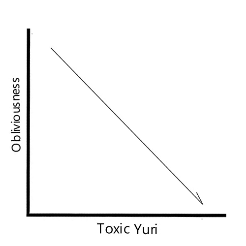 A graph showing negative correlation between Obliviousness and Toxic Yuri
