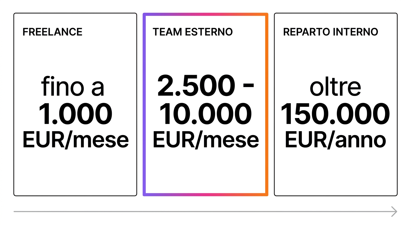 Quanto costa esternalizzare il marketing: confronto tra freelance, team esterno e reparto interno