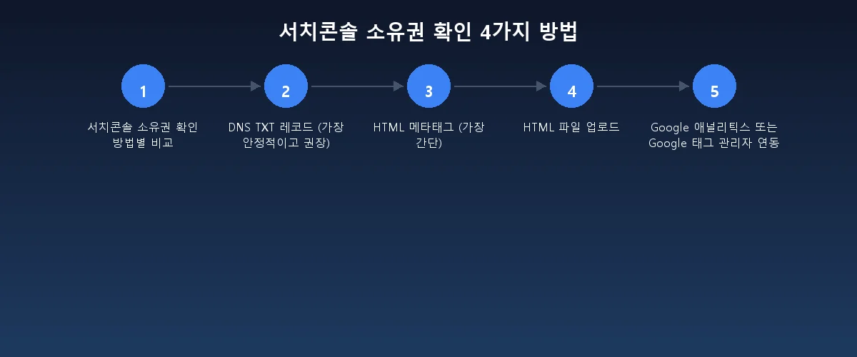 서치콘솔 소유권 확인 4가지 방법