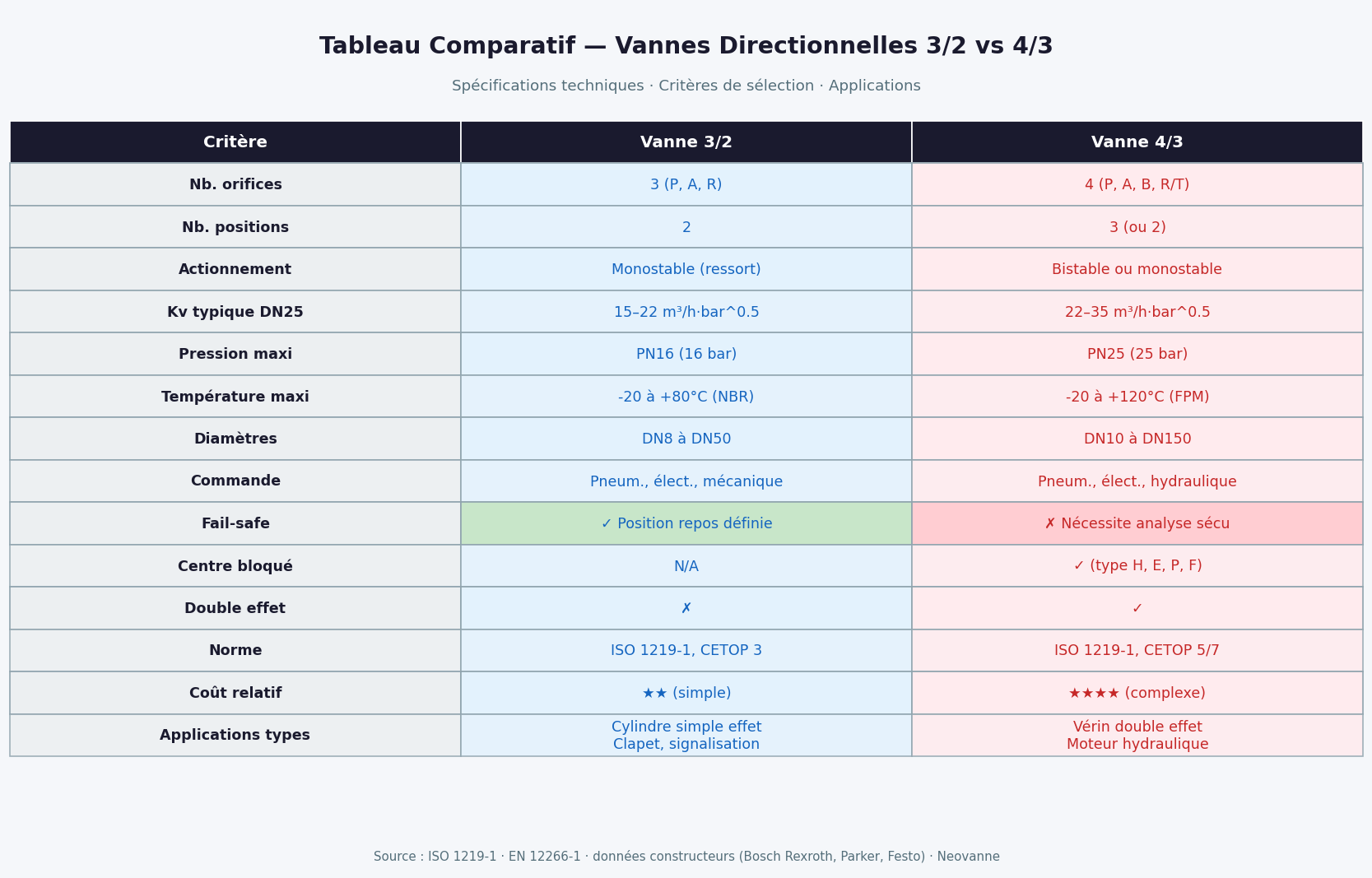 Électrovannes Proportionnelles 3/2 et 4/3 : Sélection et Spécifications Techniques 4 Tableau comparatif spécifications électrovanne proportionnelle 3/2 vs 4/3 — PN température Kv normes ISO CETOP