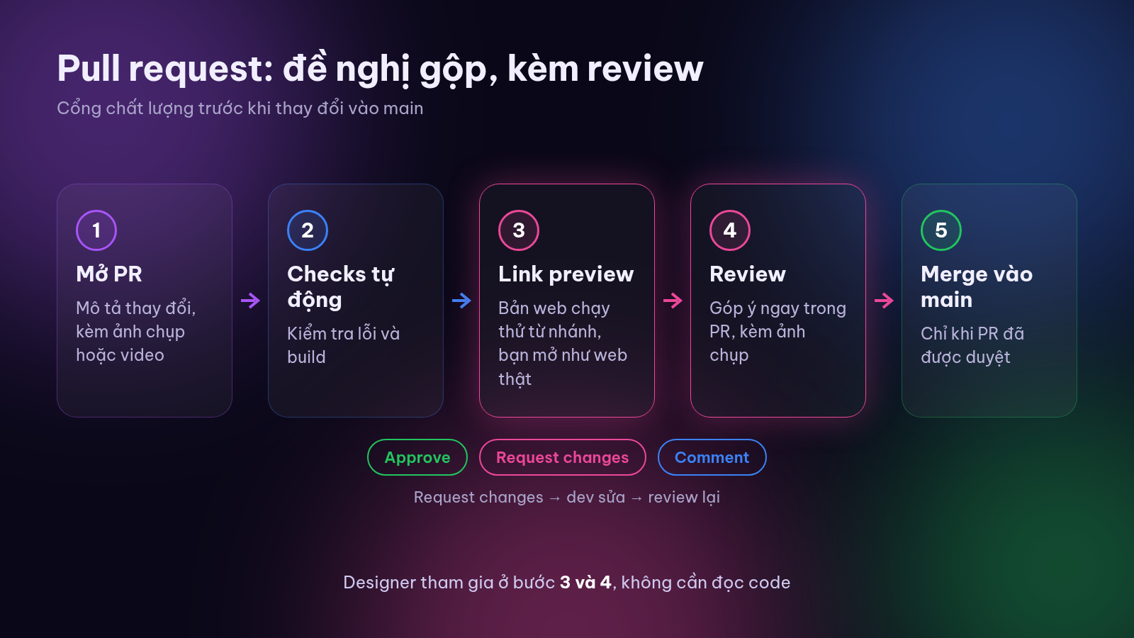 Quy trình một pull request: mở PR, checks, preview, review rồi merge