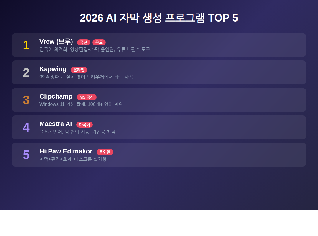 AI 자막 생성 프로그램 TOP 5 랭킹