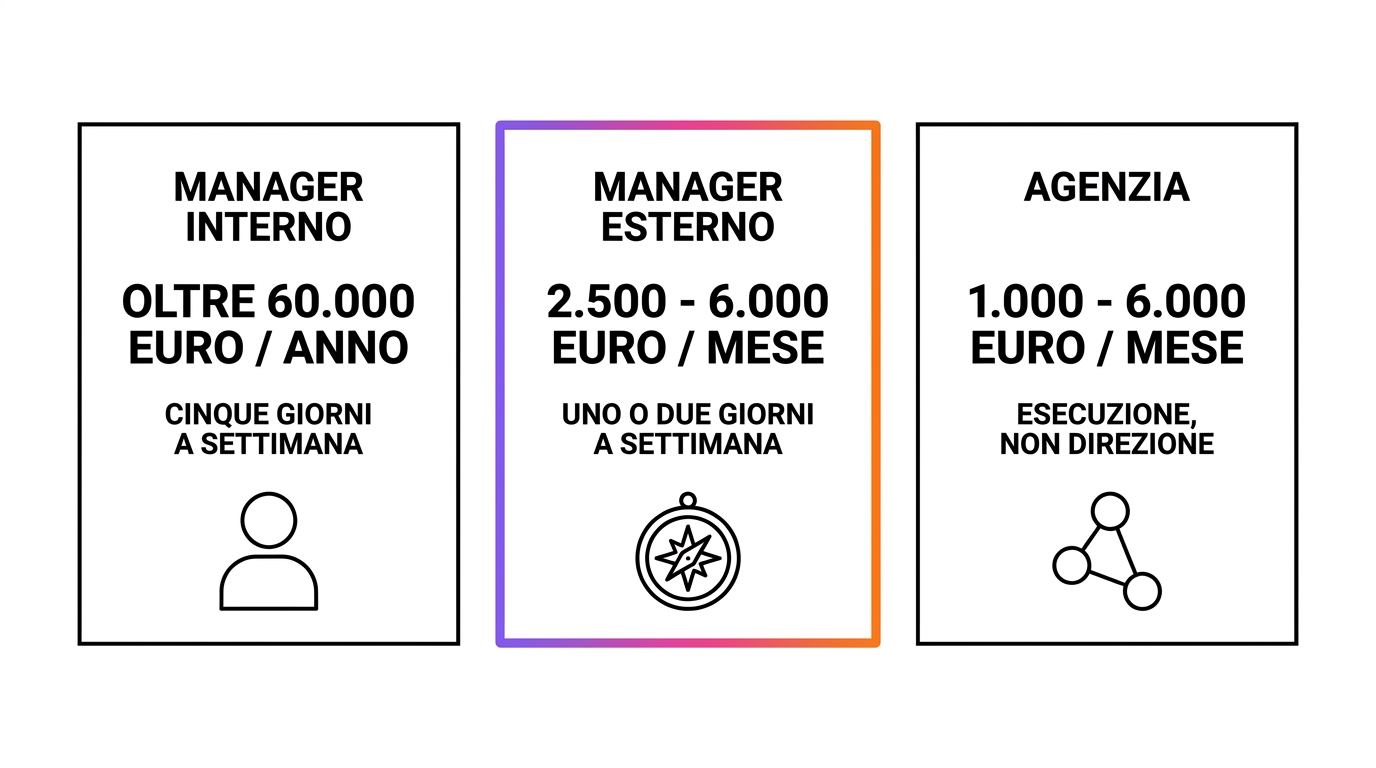 Confronto tra marketing manager interno, marketing manager esterno e agenzia: costi e giornate