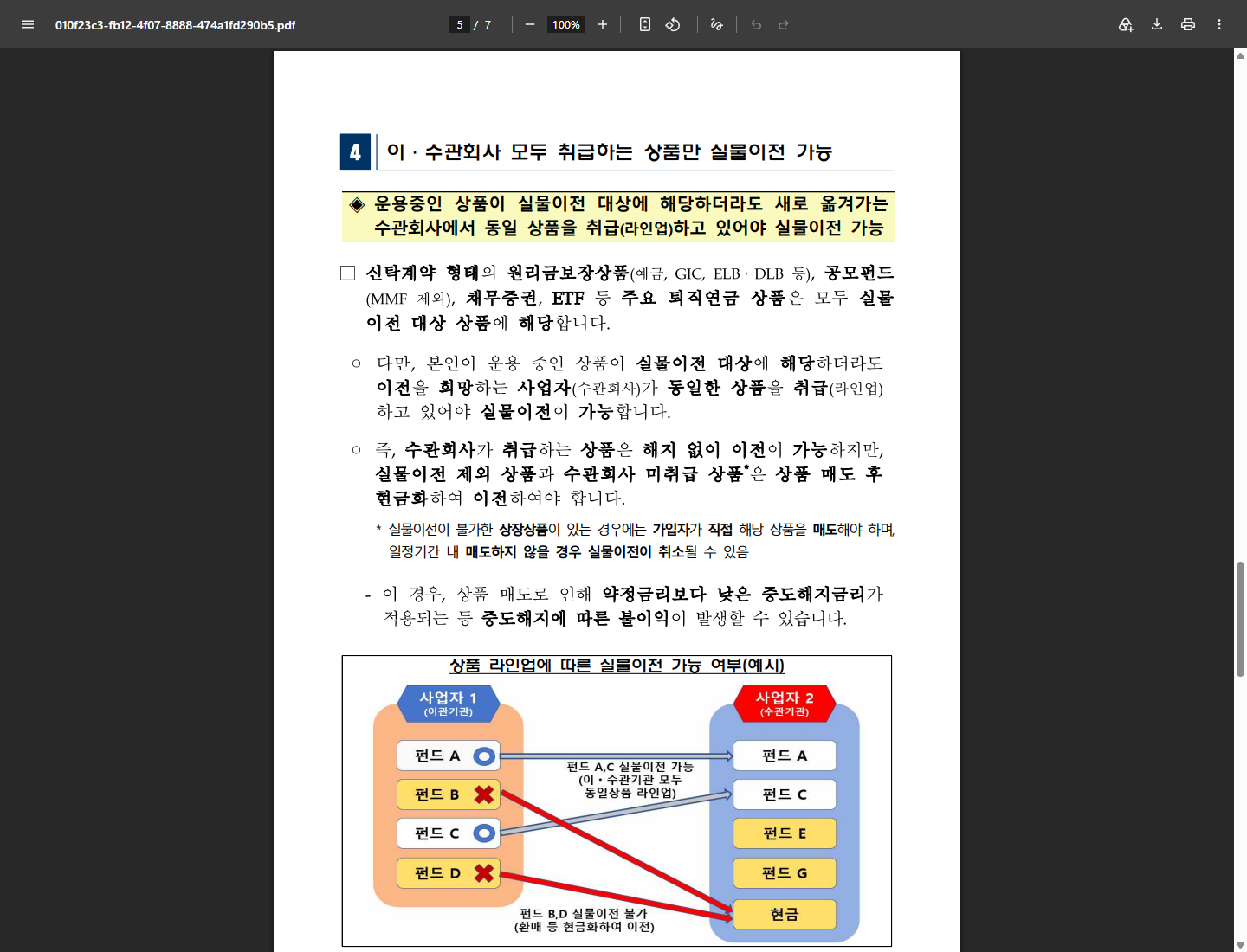이전 불가 상장상품의 직접 매도와 미매도 시 취소 가능성을 설명한 금융감독원 자료