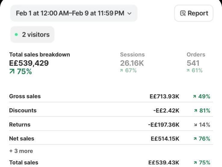 500K 9DAYS 13.2X ROAS