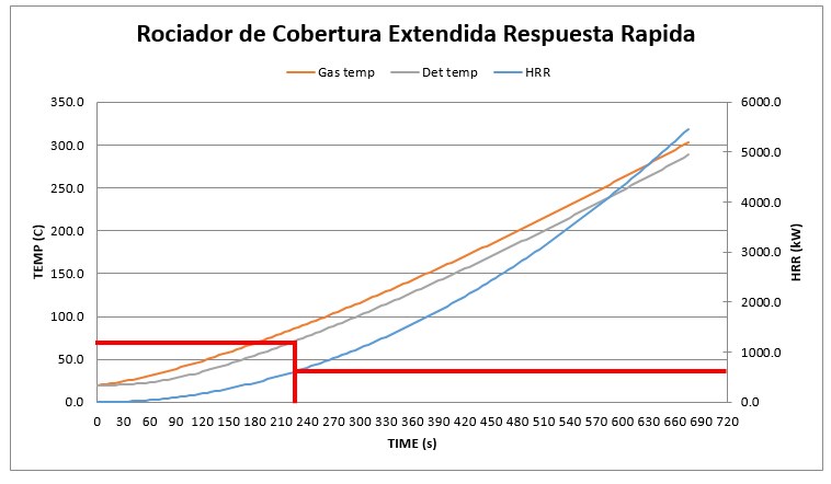 La Tecnología De Activación De Los Rociadores De Cobertura E