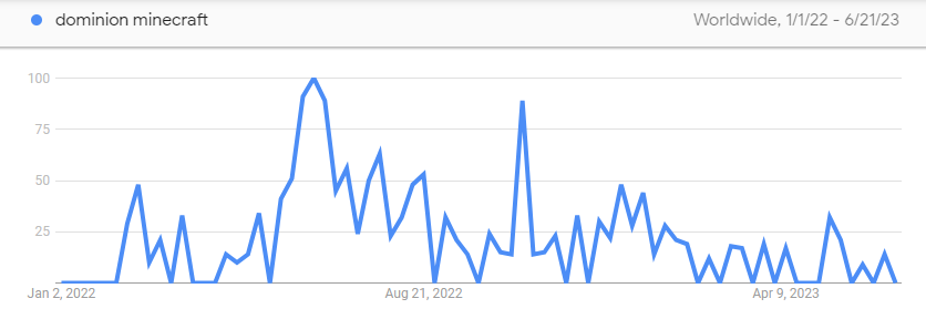 "dominion minecraft" search interest