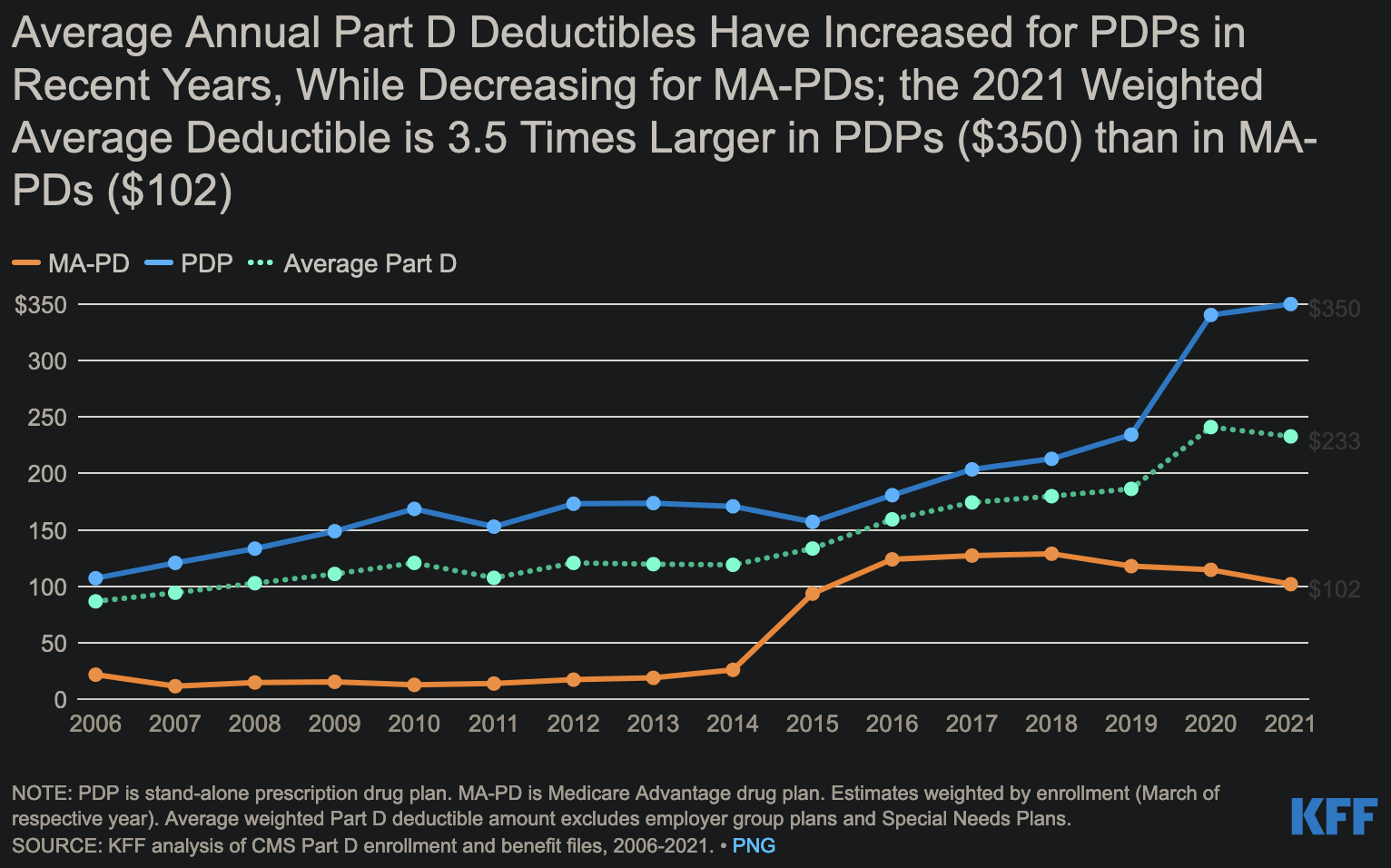 Average Annual Part D Deductibles Have Increased for PDPs in Recent Years, While Decreasing for MA-PDs; the 2021 Weighted Average Deductible is 3.5 Times Larger in PDPs ($350) than in MA-PDs ($102). click for the interactive graph