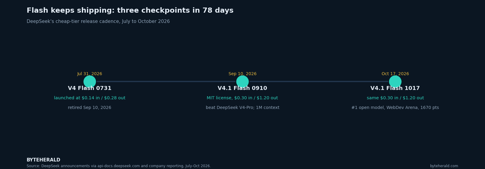 Timeline: Flash keeps shipping, three checkpoints in 78 days. V4 Flash 0731, July 31 2026, retired September 10. V4.1 Flash 0910, September 10, MIT license, $0.30 in / $1.20 out. V4.1-Flash-1017, October 17, same price, number one open model in WebDev Arena at 1670 points. Graphic by ByteHerald.