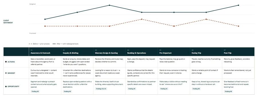 Journey map across seven stages with before and after sentiment