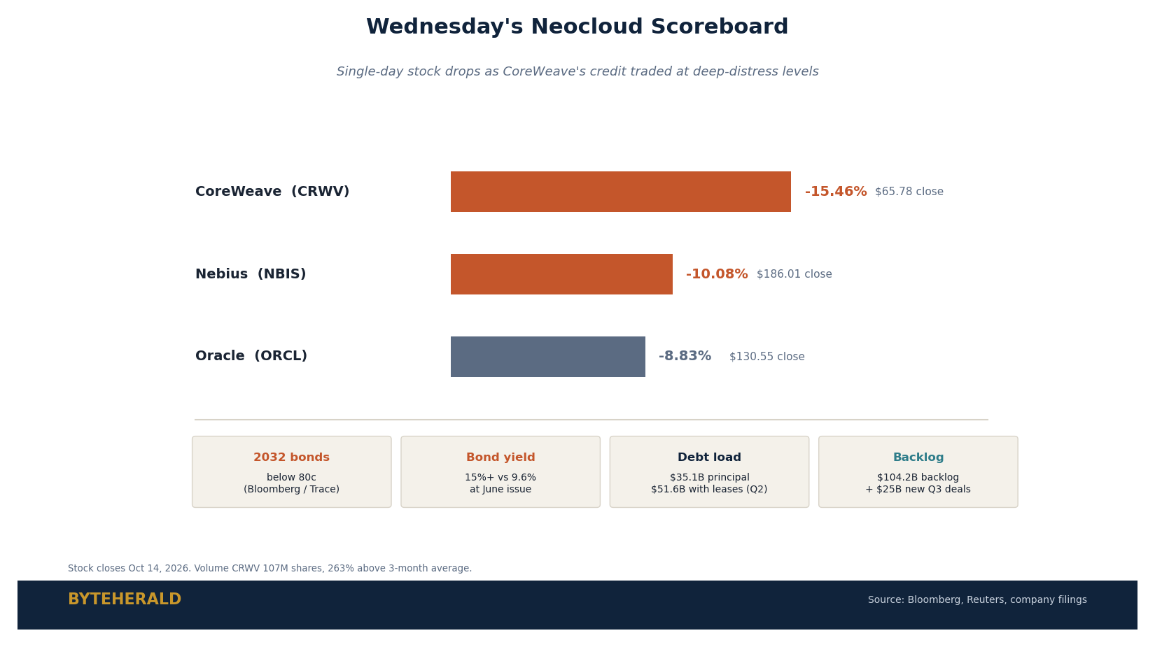 ByteHerald chart: October 14 neocloud scoreboard, single-day stock drops for CoreWeave, Nebius, Oracle alongside CoreWeave's bond and debt stats
