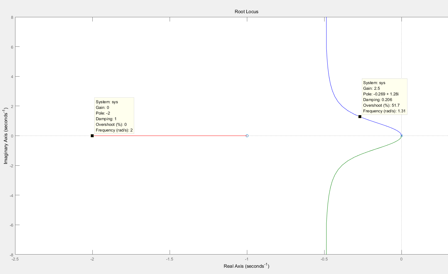 G(S)=K(s+1)/(s^3+2*s^2)的根轨迹