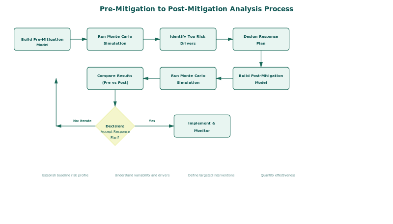 Process flow diagram showing pre-mitigation and post-mitigation risk analysis workflow steps