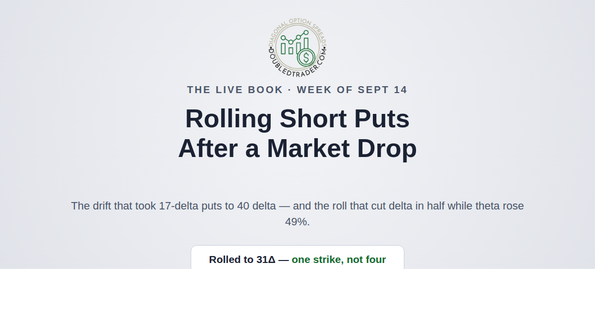 Social card: Rolling Short Puts After a Market Drop, the live book week of Sept 14, rolled to 31 delta one strike not four