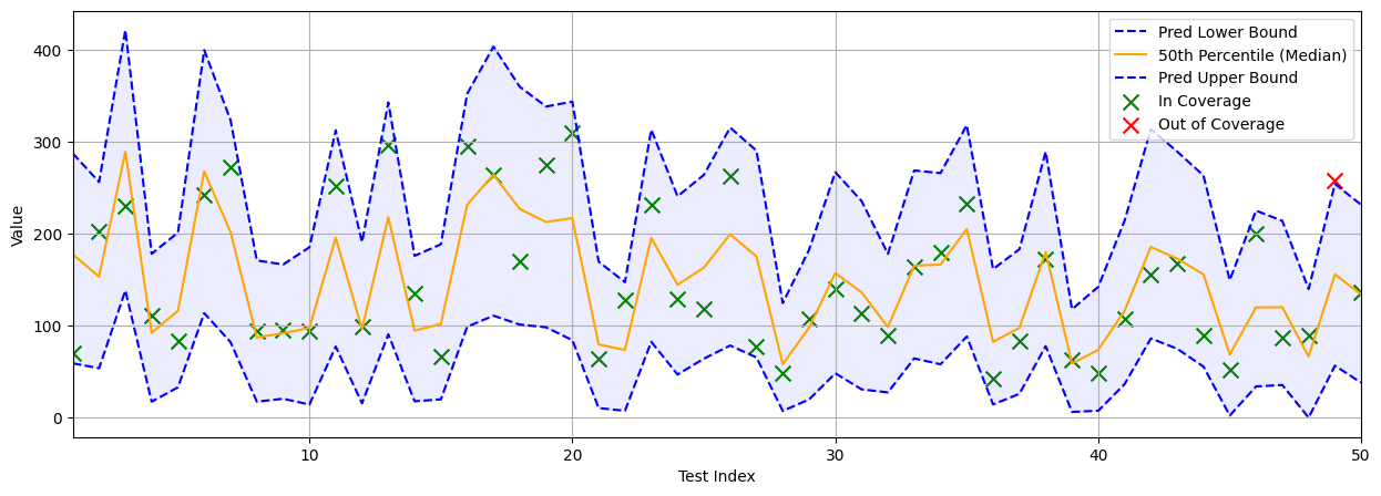 Full TCP&rsquo;s predictions on the Diabetes test dataset using a DQR model. Green crosses represent ground truth values that are correctly within the interval, whilst the values that are outside of the interval are red crosses and considered &ldquo;out of coverage&rdquo;.