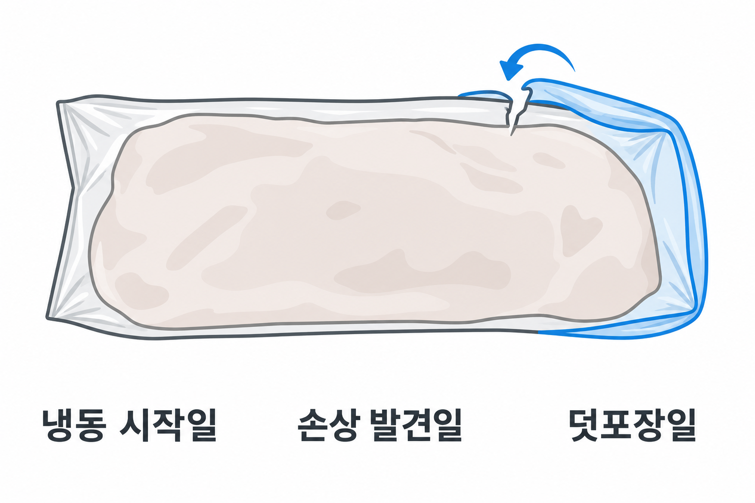 설명용 원리도: 덧포장으로 공기 접촉 줄이기와 원래 냉동 시작일·보완일 구분