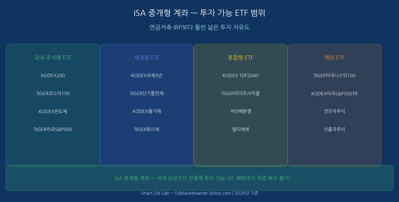 ISA 계좌 투자 가능 ETF 종류