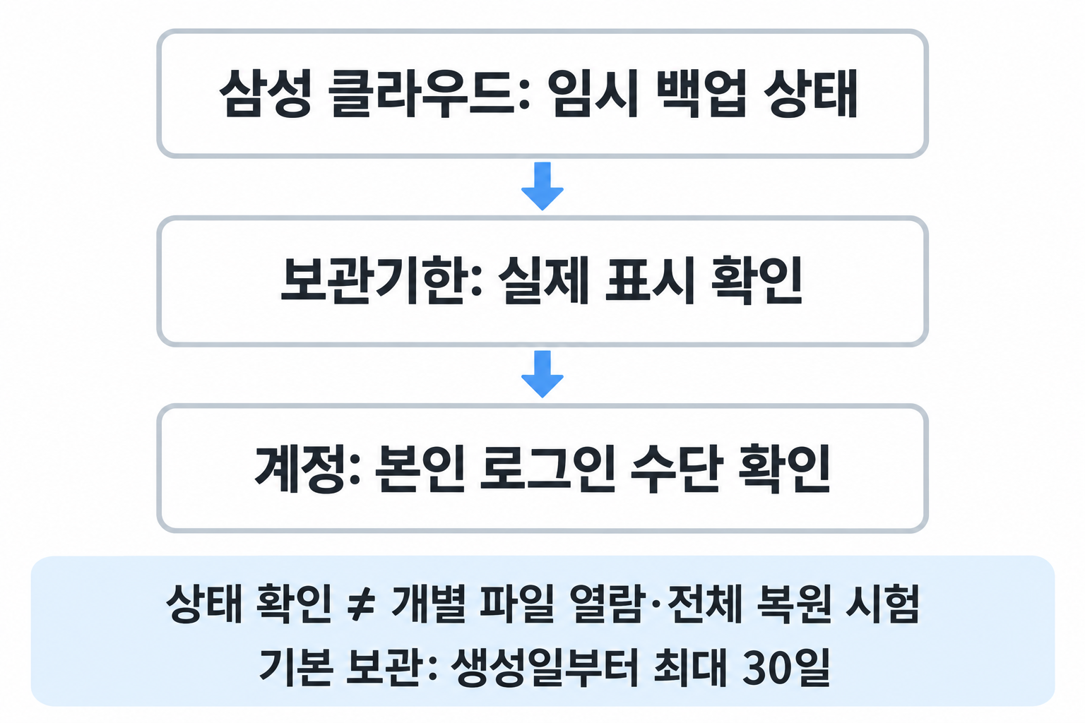 임시 백업 상태와 실제 보관기한, 계정 접근 수단을 각각 확인하는 지점