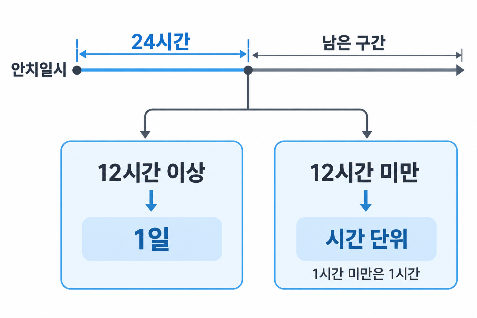충북대병원 게시 안내의 24시간 기준과 잔여 구간 12시간 경계·시간 올림 설명